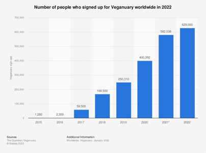 statistic_id1266145_number-of-people-participating-in-veganuary-worldwide-in-2022-png